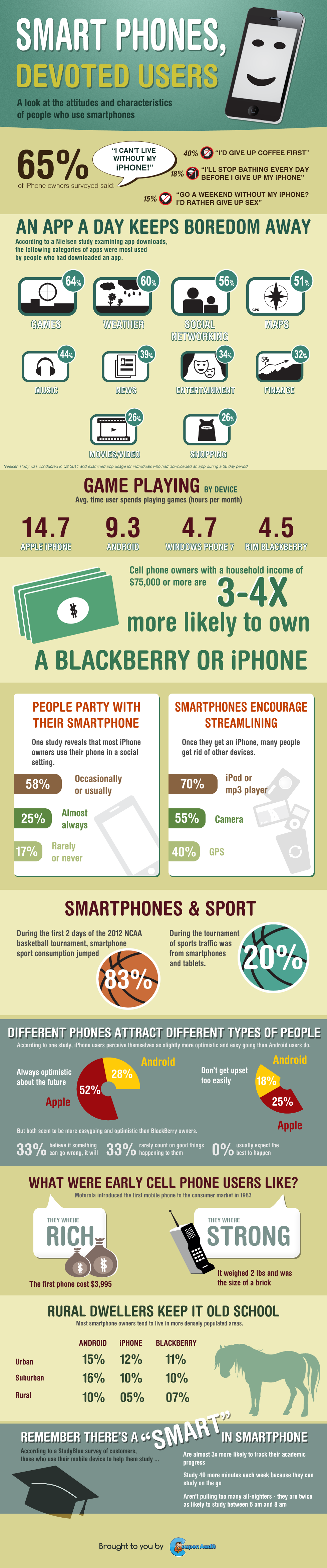 Smart Phone, Devoted Users!