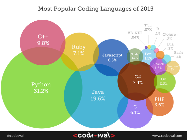 10 Best Programming Languages You Should Know in 2018-2019